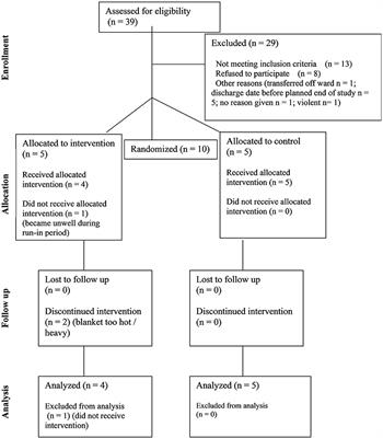 Feasibility of delivering a randomized controlled trial of weighted blanket intervention to help agitation and disturbed sleep after brain injury